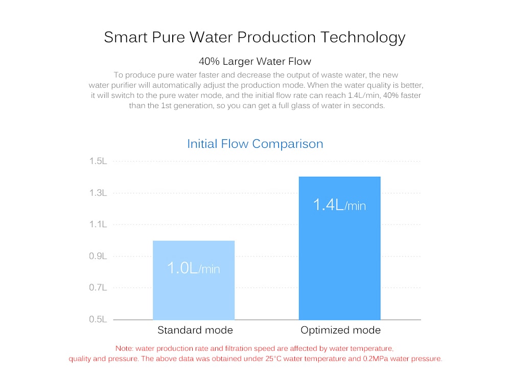 Original Xiaomi Mi Water Purifier Watering Filters Support RO Purification Technology- White