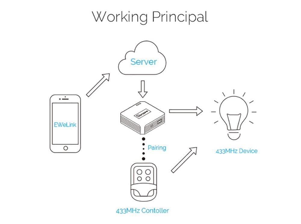 SONOFF RF Bridge 433 WiFi 433MHz Replacement Smart Home Automation Universal Switch Intelligent Remote RF Controller- Black