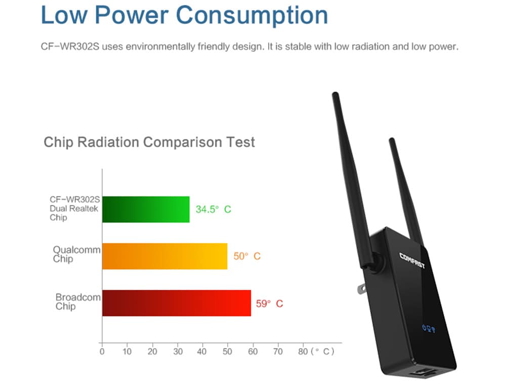 Comfast CF - WR302S 300M WiFi Repeater Dual 5dBi Antenna Signal Booster with Four Modes- Black US Plug