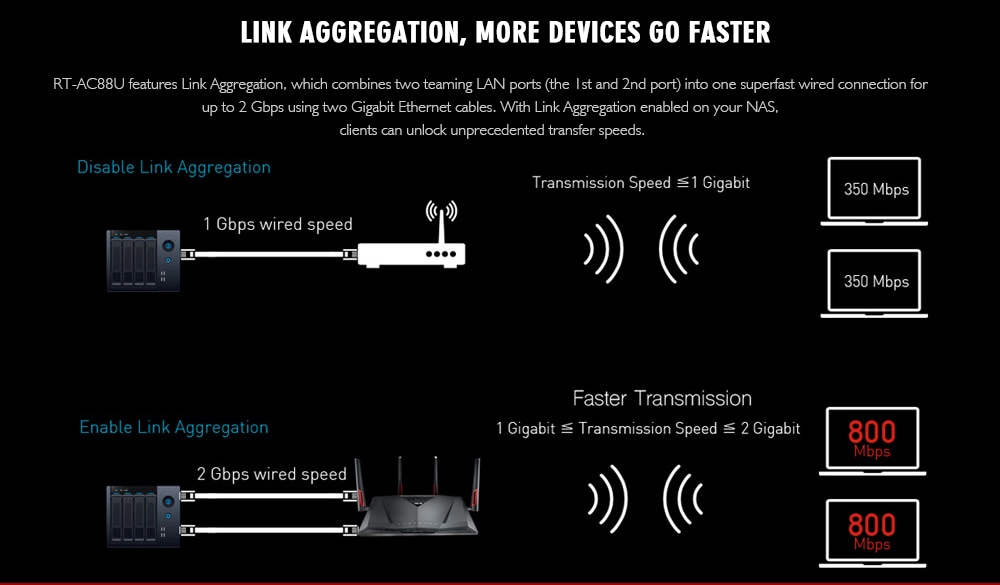 ASUS RT-AC88U Wireless Router MIMO Technology Dual Band Network WiFi Repeater- Black